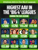 HIGHEST AAV IN THE 'BIG 4' LEAGUES